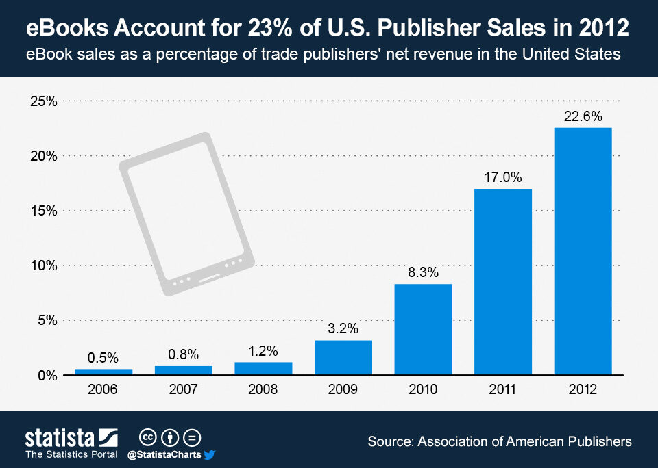 chartoftheday_1091_ebook_sales_in_the_us_n-2298991