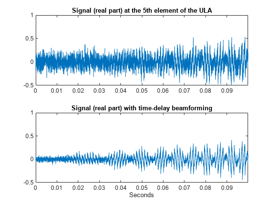 timedelaybeamformingexample_01-6000608