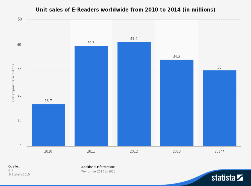 worldwide-unit-sales-ereaders-6732937