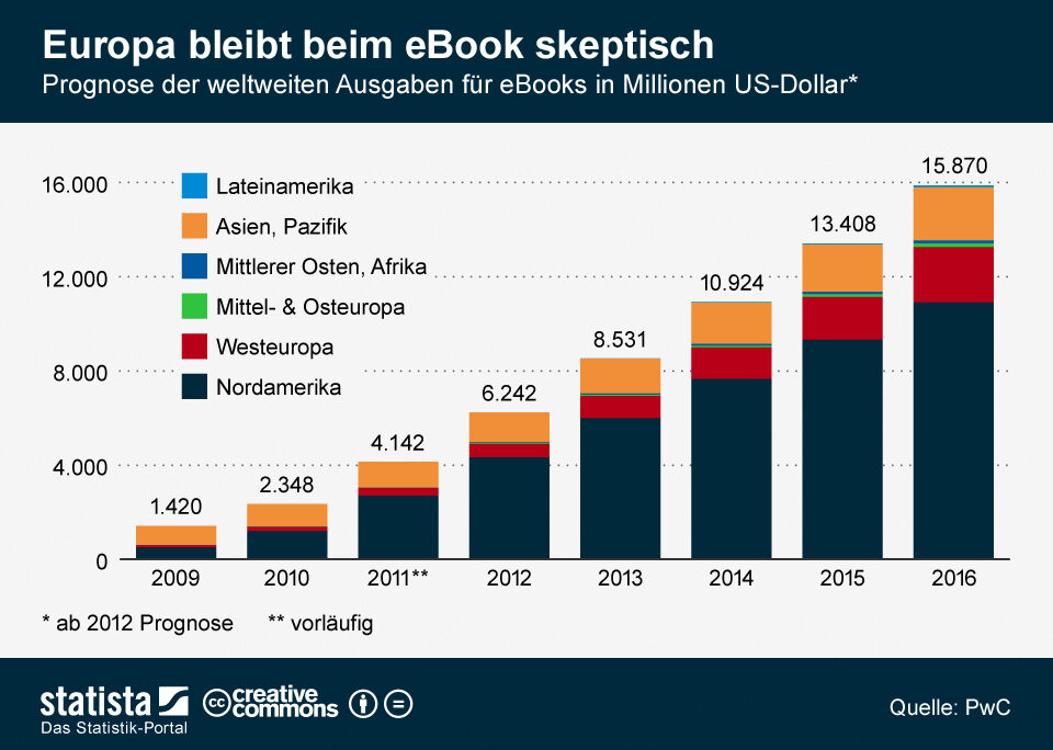 infografik_12062012_europa_beibt_beim_ebook_skeptisch_prognose_ebook_ausgaben_bis_2016_n-1425876